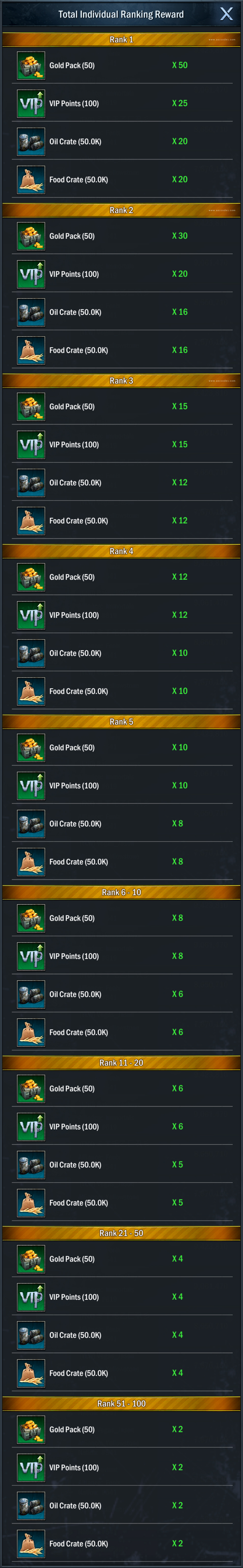 Age of Origins - Strongest Commander Event Phases - Upgrade Buildings and Technology - Total Individual Ranking Reward in TOP100